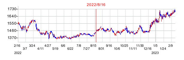 2022年8月16日 09:50前後のの株価チャート